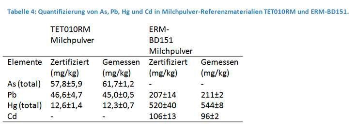Tabelle 4: Quantifizierung von As, Pb, Hg undCd in Milchpulver-Referenzmaterialien TET010RM und ERM-BD151 (CEM)