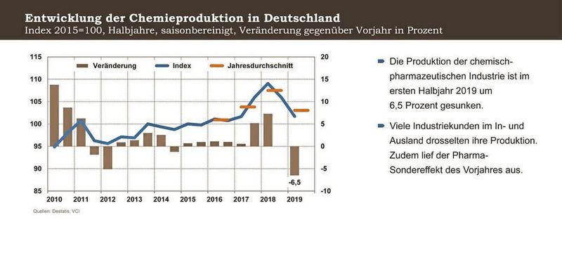 Verglichen mit dem Vorjahr ging die Chemie-Produktion um 6,5 Prozent zurück.  (VCI)