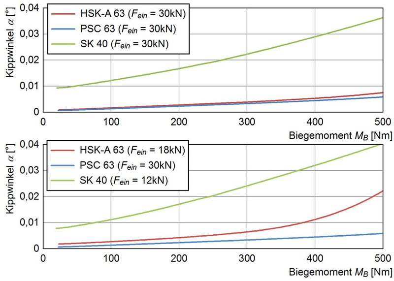 Bild 7: Gemittelte Biegekennlinien der Werkzeugschnittstellen (nur Belastung) bis zu einem Biegemoment von 500 Nm (mittels Referenzspannsystemen). (Bild: WZL)