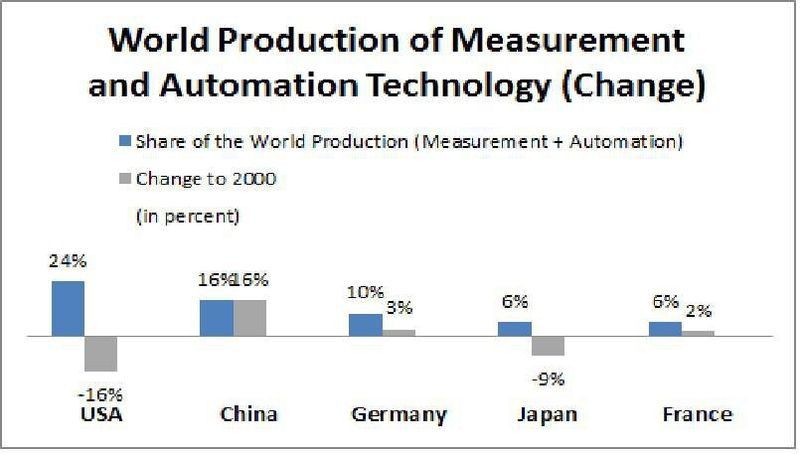 A chnaging market: While the US and Japan lost big shares, China has emerged as the number 2 global measurement and autoimation producer. France and Germany defy the trend and grwoth despite Asian competition. (Source: ZVEI) (Archiv: Vogel Business Media)