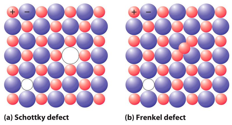 Beim Schottky-Defekt fehlt ein Ionenpärchen - als Vergleich der Frenkel-Defekt mit deplatziertem Ion. (Bild: Schottky v frenkel defect / Aminba1376 / CC BY-SA / Wikimedia Commons)