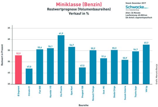 Die von Schwacke bewerteten Modelle des Mini-Segments im Vergleich – zum Vergrößern bitte klicken.(Bild:  Schwacke)