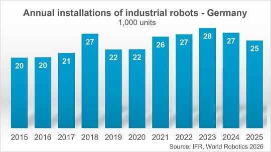 Die jährlichen Neuinstallationen von Industrierobotern in Deutschland gingen 2025 auf rund 25.000 Einheiten zurück. Damit lag der Markt unter dem Höchstwert von 28.000 Installationen im Jahr 2023.(Bild:  IFR)