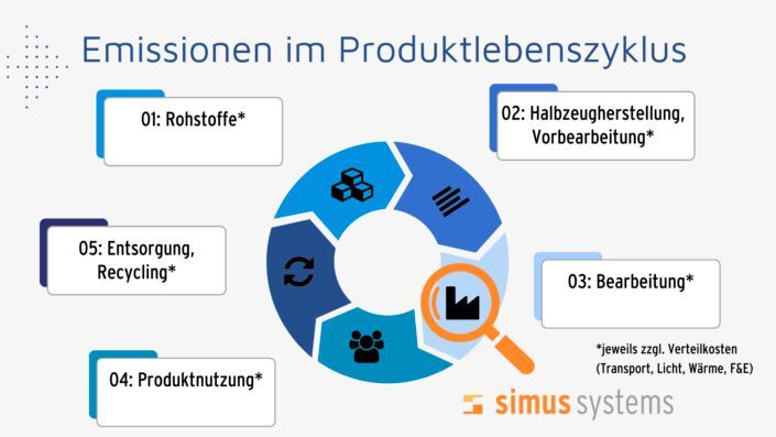 Die Software Classmate Plan berechnet sowohl die künftigen Herstellkosten als auch den Product Carbon Footprint von mechanisch gefertigten Bauteilen und Baugruppen einschließlich Nachbehandlung zuverlässig und transparent. (Bild: Simus Systems)