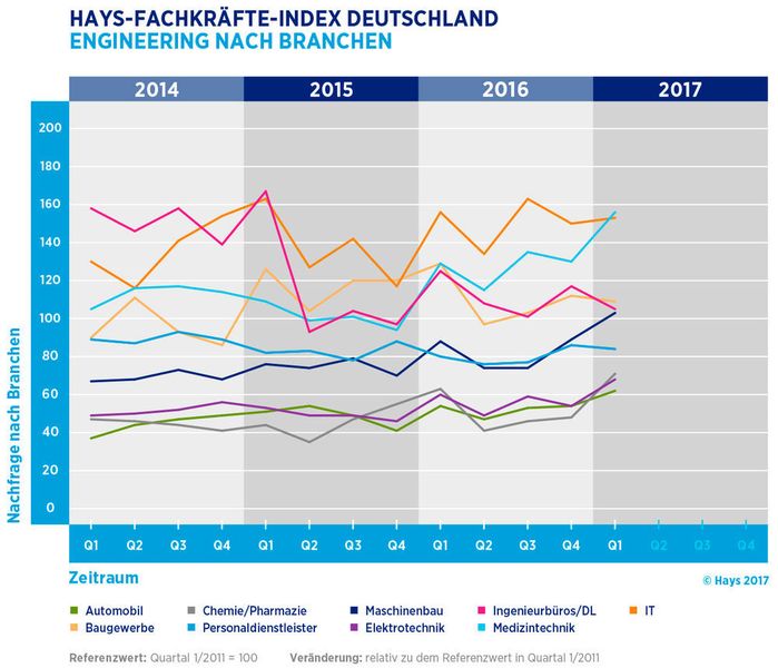 Fachkräfte-Index nach Branchen sortiert (Hays)