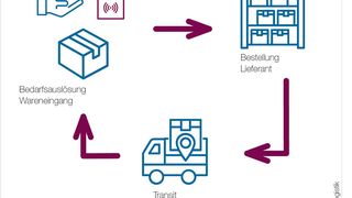 Schlanker und einfacher Elkasy-Prozess mit geringen Prozesskosten und Fokus auf eine schlanke Supply Chain sowie nachhaltiger Bewirtschaftung. (Bild: MM LOGISTIK)