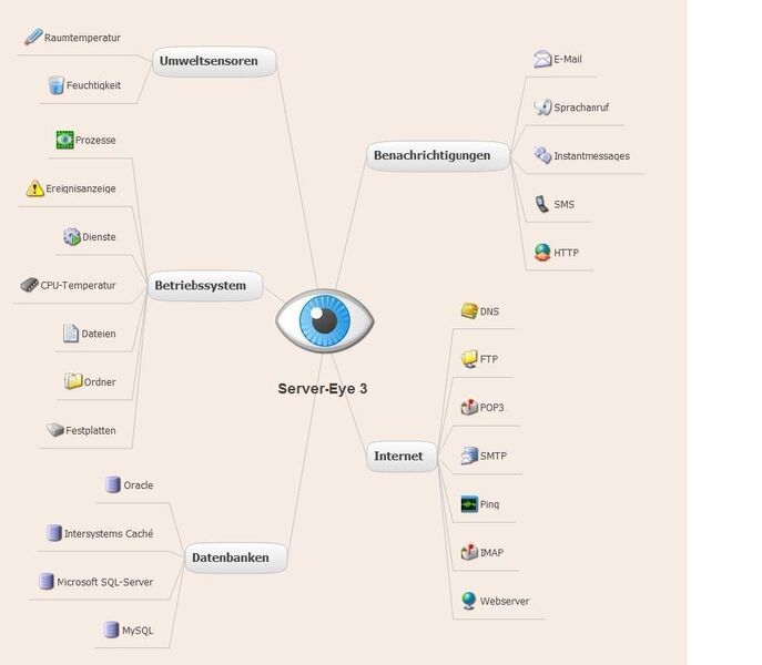 Die Benutzeroberflächen von Server-Eye orientieren sich am Mind-Mapping. (Archiv: Vogel Business Media)