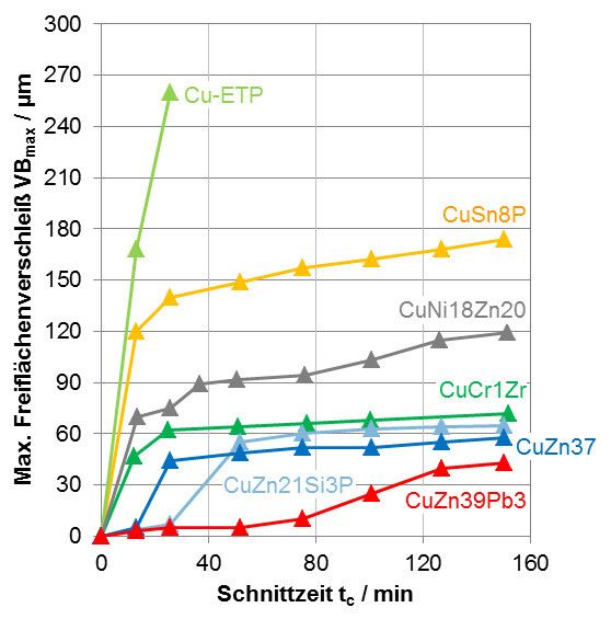 Bild 5: Der maximale Freiflächenverschleiß beim Drehen verschiedener Kupferwerkstoffe unter den Bedingungen:Vc = 200 m/min, ap = 1 mm, f = 0,1 mm, WSP: CNMG120404FP, Schneidstoff HC-N10 (KC5010, TiAln-PVD, KSS: Emulsion (Bild: WZL)
