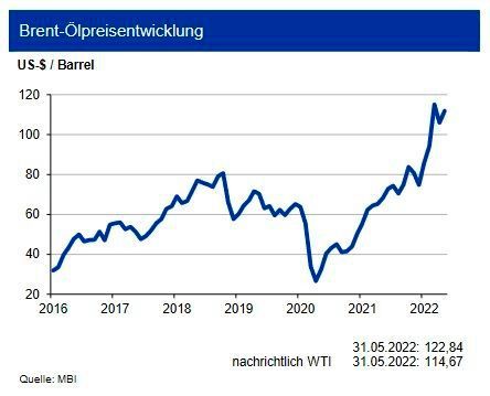 Für 2022 wird ein Anstieg der Weltrohölnachfrage auf einen neuen Rekord von 100,3 mbd (Million Barrel per Day) geschätzt. Im vergangenen Jahr lag die Nachfrage noch 3 mbd darunter. Positive Impulse werden für das zweite Halbjahr gesehen und kommen vor allem aus Nordamerika sowie aus Asien. Außerhalb der Opec soll es im laufenden Jahr zur einer leichten Förderausweitung auf knapp 66 mbd kommen. Der Bedarf an Opec-Rohöl liegt somit bei 34,3 mbd, davon entfallen knapp 5,3 mbd auf NGL-Sorten. Die Opec-Produktion im April lag um gut 0,6 mbd über der notwendigen Menge. Auch im ersten Quartal förderte die Opec im Durchschnitt etwas mehr als die notwendige Menge Rohöl. Es belasten jedoch Sorgen vor einer deutlichen Lieferunterbrechung durch Russland. Bis Ende des dritten Quartals 2022 sieht die IKB eine Bewegung (+15 US-$) des Rohölpreises um die Marke von 120 US-$/Barrel Brent. Die amerikanische Referenzsorte WTI liegt um rund 4 US-$ je Barrel darunter. (Bild: siehe Grafik)