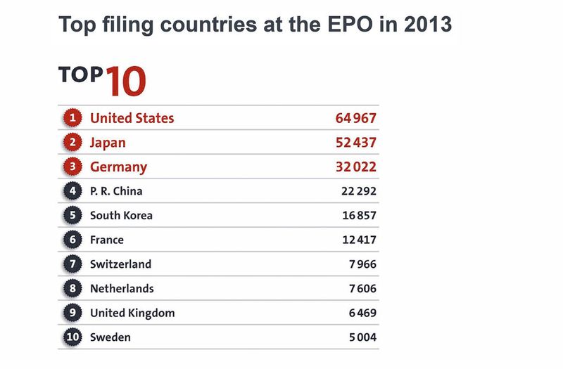 Am fleißigsten beim Patentanmelden waren 2013 die USA. Deutschland erreichte mit  gebührendem Abstand Platz drei. (Bild: EPA/EPO)