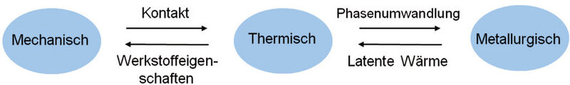 Zusammenspiel von mechanischen, thermischen und metallurgischen Phänomenen, wie es «Autoform-Thermosolver» berücksichtigt (Bild: Daimler/Autoform)