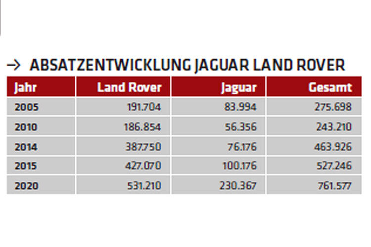 Laut IHS-Analystin Stephanie Brinley wird Jaguar Land Rover schon im Jahr 2020 mehr als 760.000 Autos absetzen. (»Automobil Industrie«)