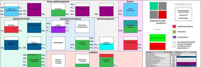 Die Digitalisierungslandkarte visualisiert die eingesetzte Software, den Abdeckungsgrad pro Hauptprozess und die System-Heterogenität durch Anzahl, Füllstand und Farben von Rechtecken. Ein- und ausgehende Schnittstellen, manuelle Übergaben und Integrationsmängel werden ebenso ersichtlich, wie Bereiche mit geringer Software-Unterstützung.(Bild:  MQ Result Consulting)