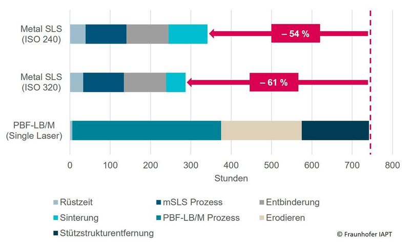 Abb. 2: Die Ergebnisse der Vergleichsstudie: Für das PBF-LB/M-Verfahren und Metal-SLS wurden jeweils nur Anlagen mit einem Laser miteinander verglichen. Aufgrund der hohen Aufbaurate im SLS-Prozess liegt der hauptsächliche zeitliche Engpass in der Prozesskette nicht im Druck selbst, sondern in der nachfolgenden Entbinderung und Sinterung. (Bild: Fraunhofer IAPT)