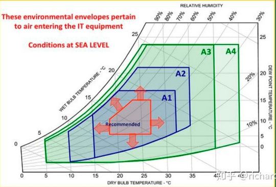 Der aktuelle Temperatur-Envelope der ASHRAE erlaubt für Rechner Umgebungstemperaturen zwischen 18 und 27 Grad.(Bild:  ASHRAE)