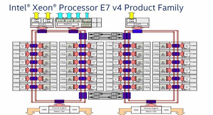 Der Die-Aufbau der Xeon E7v4-Familie (Intel)