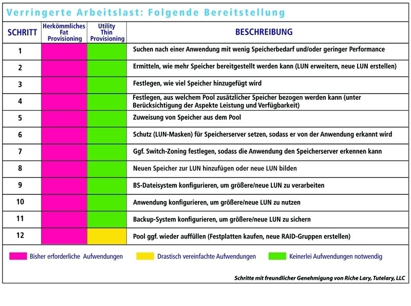 Verminderter Arbeitsaufwand: Vergleich von Fat und Thin Provisioning (Archiv: Vogel Business Media)