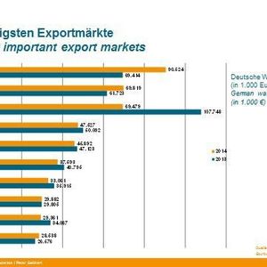 Die 10 wichtigsten Absatzmärkte für Wasser- und Abwassertechnik