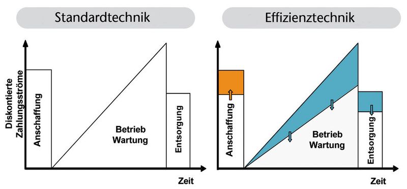 Die Folgekosten können die Vorteile der Anschaffungskosten  mehr als kompensieren. (Fraunhofer)