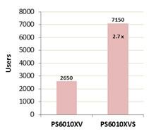 Mit einer gestuften Infrastruktur, die SSDs einschließt, lassen sich signifikante Verbesserungen bei OLTP-Transaktionen von SQL-Server-Umgebungen erzeugen. (Grafik: Dell)