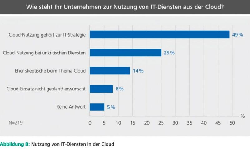 Auf die Frage nach der allgemeinen Cloud-Nutzung gaben 74 Prozent an, dass die Cloud entweder zur IT- Strategie des Unternehmens gehöre oder dass sie für unkritische Dienste eingesetzt werde. (media science GmbH, Prof. Dr. Arno Hitzges)