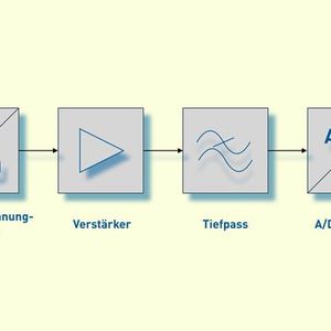 Bild 1: Die typische Architektur eines MEMS-basierten Beschleunigungsmessers.(Bild:  Richard Oed)