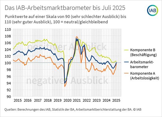 Die Entwicklung des Arbeitsmarktbarometers seit 2015.(Bild:  IAB)