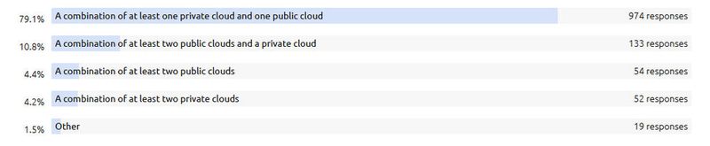 Abbildung 2: Wie definieren Sie eine „hyrid cloud