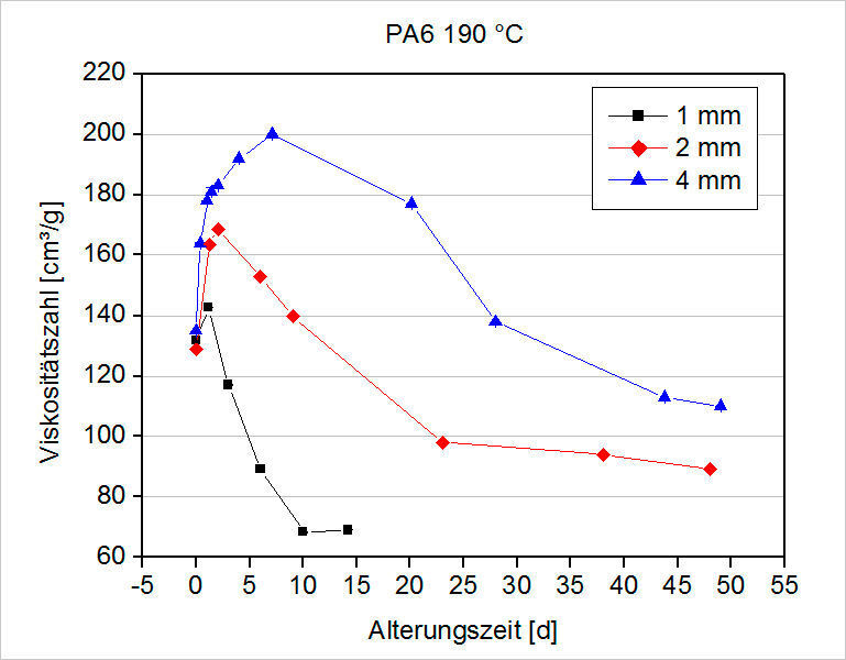 Bild 3: Die mechanischen Eigenschaften von PA 6 jedoch können sich in einem Temperaturfenster von 150 bis 190°C innerhalb eines Tages massiv verschlechtern, wie die KUZ-Forscher heraus gefunden haben. (KUZ)