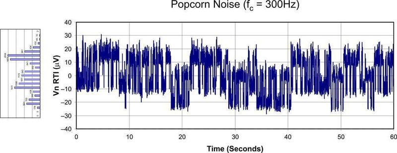 Bild 1:
Popcorn-Rauschen – zeitlicher Verlauf und Histogramm (Archiv: Vogel Business Media)