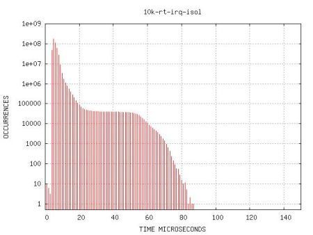 Bild 7: Reaktionszeit PREEMPT_RT mit isoliertem Core (Kernel) (linutronix GmbH)