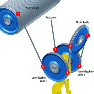 Bild 1: Aus der Seiltriebanordnung des abgebildeten viersträngigen Hebezeugs resultieren sieben Seilbiegestellen.