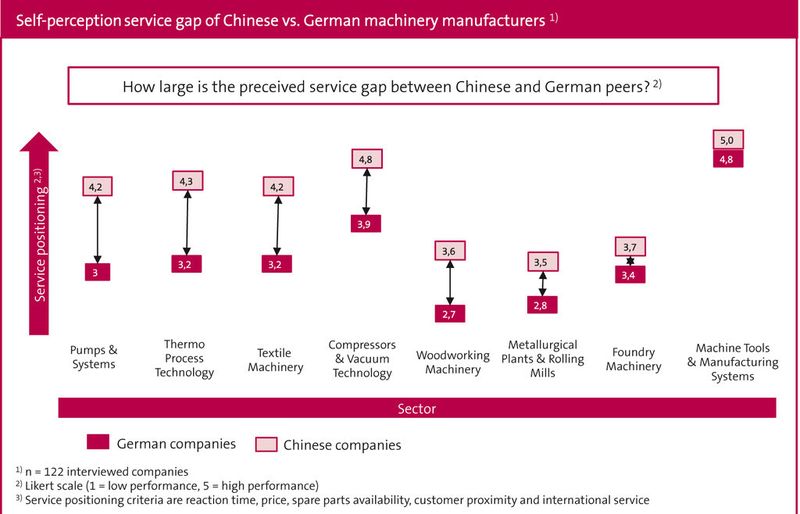 Aktuelle Zahlen aus der China-Studie des VDMA. (Bild: VDMA)