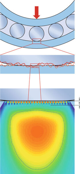 Spannungsverteilung im Lager unter Belastung: an der Oberfläche und in der Tiefe. (Bild: SKF)
