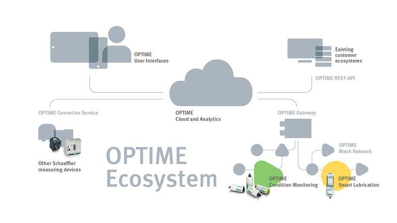 Gewinner IoT Plattformen - Schaeffler Technologies mit dem OPTIME Ecosystem (Bild: Schaeffler Technologies)