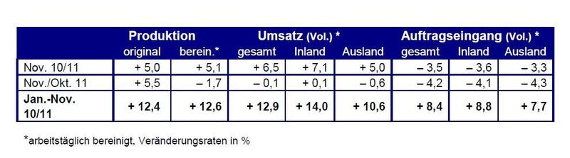 Die aktuellen Zahlen der Stahl- und Metallverarbeiter in Deutschland. (Quelle: WSM) (Archiv: Vogel Business Media)