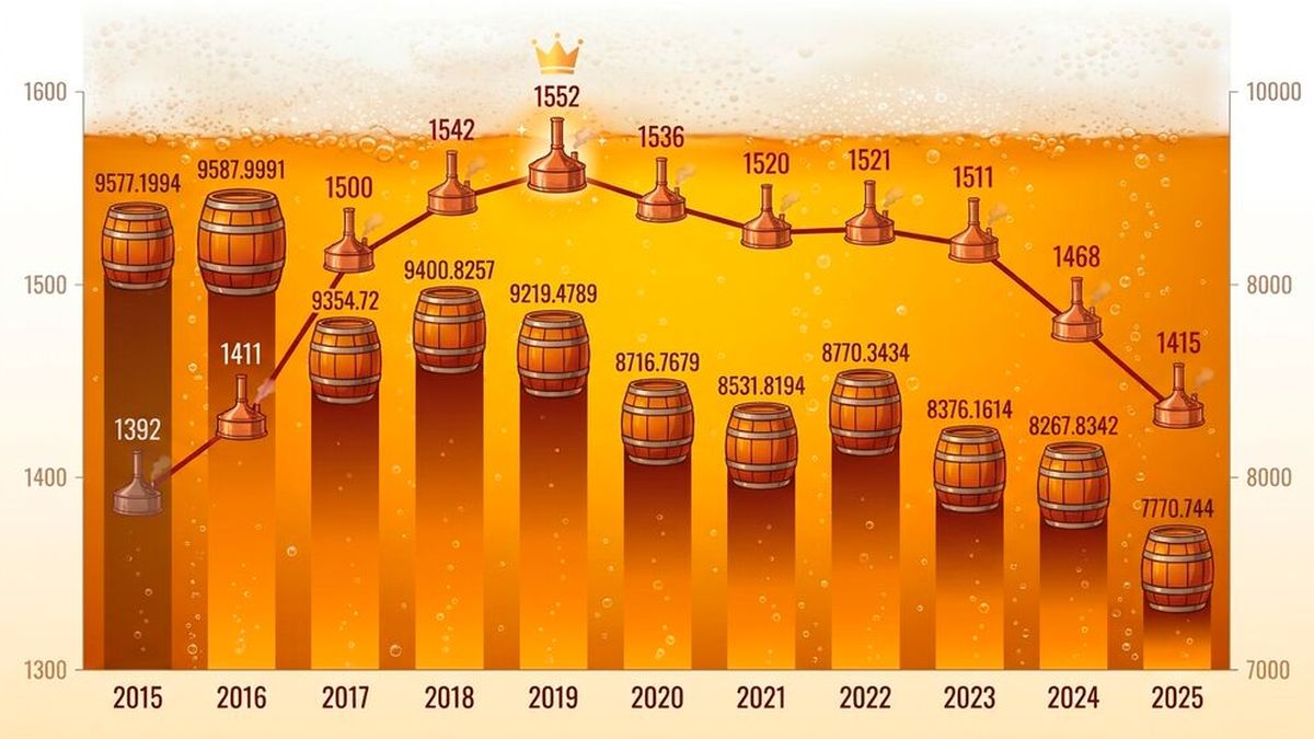 2025 zählte Deutschland noch 1.415 produzierende Betriebe, 7770,744 Mio. Liter Bier produzierten.  (Bild: Gemini / KI-generiert)