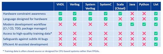 Bild 2: Vergleich der im FPGA-Design verwendeten Sprachen. Livt vereint die Stärken hardwareorientierter und softwareorientierter Sprachen und bietet eine Komplettlösung, die speziell auf die KI-gestützte FPGA-Entwicklung zugeschnitten ist.(Bild:  Eccelerators)