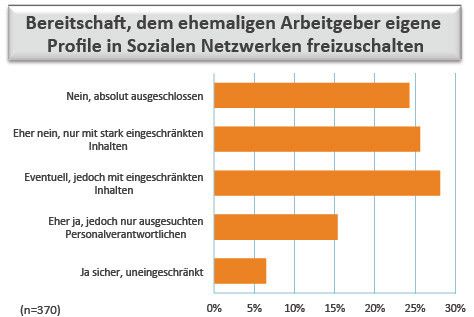 Die Skepsis, persönliche Daten weiterzugeben, bleibt bestehen. Soziale Netzwerke erweisen sich zu TRM-Zwecken als weitgehend ungeeignet. (Bildquelle: IntraWorlds)