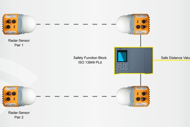 Das Funktionsprinzip von LPR-Safe: Durch den Abgleich zweier Messwerte im Funktionsblock wird ein sicherer Abstandswert ermittelt. (Bild: Symeo GmbH)