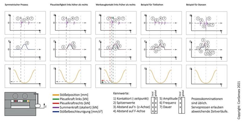 Grundstrukturen von typischen Umformprozessen, Messdaten, Zusammenhänge und KPI. (Bild: Consenses)