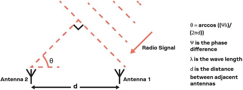 Schrägläufer: Mithilfe von Antennen-Arrays lässt sich über Unterschiede in den Signallaufzeiten die Ausbreitungsrichtung eines Funkignals zwischen einem mobilen Tag und einem festen Ankerpunkt berechnen.  (Bild: u-blox)