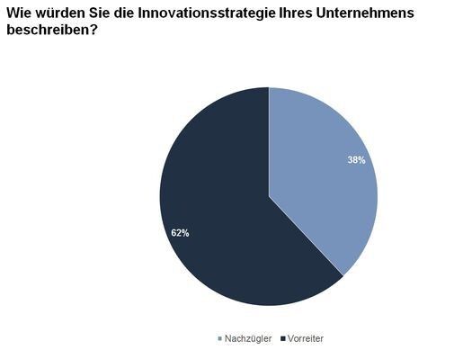 Die Mehrheit der deutschen Unternehmen sieht sich als Vorreiter und baut darauf, bei der Produktentwicklung Trends zu setzen. (Bild: Staufen)