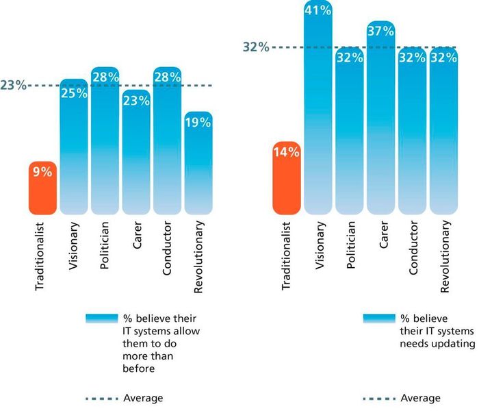41 % der Visionäre glauben, dass ihr IT-System ein Update vertragen könnte. (Bild: Epicor)