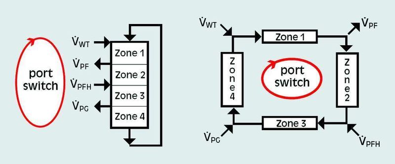 Funktionsprinzip von Einsäulen-SMB (links) und 4-Säulen-SMB (rechts) (Grafik: Vogelbusch) (Archiv: Vogel Business Media)