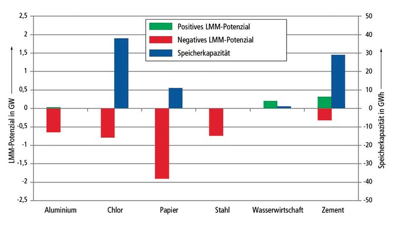 Bild 3: Beim Lastmanagement zur Stabilisierung des Stromnetzes stehen derzeit sechs besonders energieintensive Branchen im Fokus. (Quelle: Autoren)