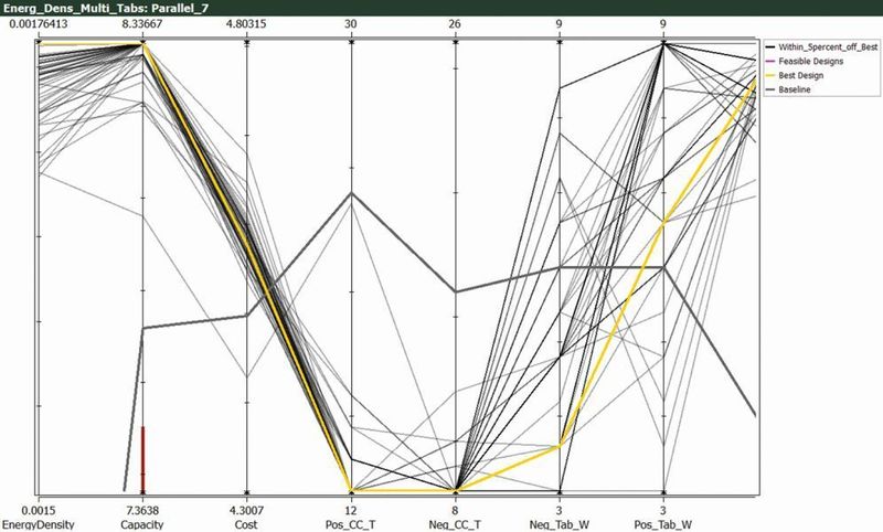 Bild 6: Parallel-Plot: Die drei linken Parameter sind Eingangsgrößen, die anderen sind die Antworten. Grau: Referenzdesign, Gelb: Bestes Design. (Siemens PLM Software)