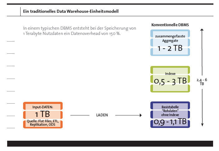 Abbildung 3: In einem herkömmlichen Universal-Data-Warehouse erhöht sich der Platzbedarf der gespeicherten Daten. (Whitepaper 