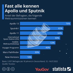 Apollo 11 ist 64 Prozent der Befragten der Umfrage ein Begriff. Sputnik I, den 1957 von der Sowjetunion gestarteten, ersten künstlichen Erdsatelliten, kennen 65 Prozent der Umfrageteilnehmer. Bekannter ist mit Apollo 13 nur noch eine Weltallmission.(Bild:  Statista)