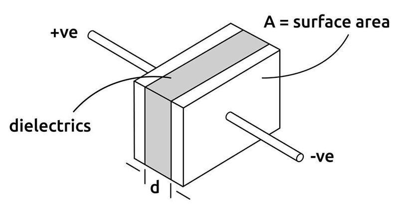 Bild 1: Prinzipieller Aufbau eines Kondensators. (WDI)